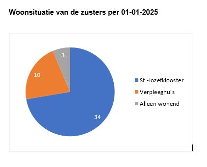 Woonsituatie van de zusters per 01-01-2025.JPG